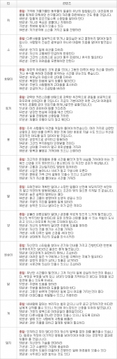 오늘의 운세 2013년 4월 22일자 월요일 [음력 3월 13일]