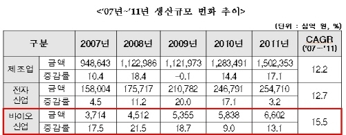 국내 바이오산업 성장세 이어져