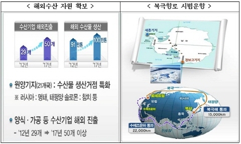 해양영토 확대·미래 해양산업 육성　　