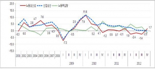지난해 4/4분기 노동생산성, 하락세서 전환