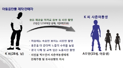 어린 여동생에게 몹쓸 짓 한 사촌오빠