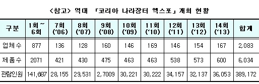 '나라장터 엑스포' 70만 달러 계약 성과