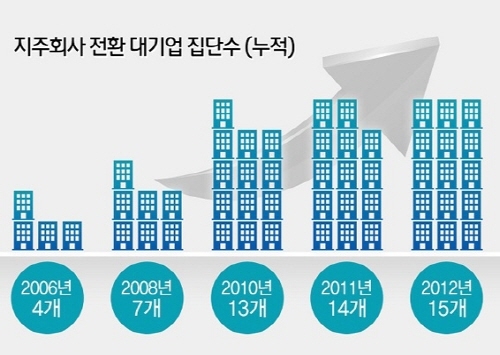 대기업 신규 순환출자 금지…폐혜 고쳐나간다