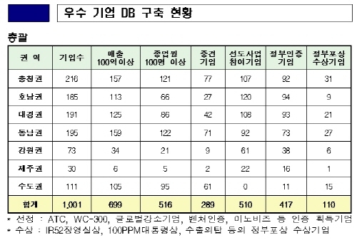 1000개 우수 지역기업 정보 한눈에
