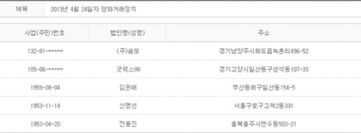 2013년 4월24일 당좌거래정지