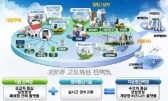 스마트그리드 거점지구 구축 시동