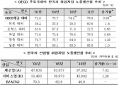 한국 노동생산성 OECD국과 비교해보니