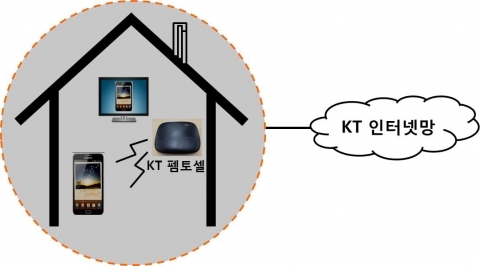 가정용 LTE 펨토셀 이르면 6월부터 순차적 적용