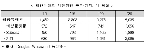 해양플랜트 100대 전략기술 선정 ‘로드맵’나왔다