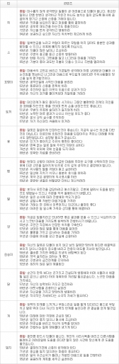 오늘의 운세 2013년 4월 29일자 월요일 [음력 3월 20일]