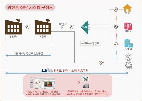 세계 최초 FTTH 진단 시스템 개발