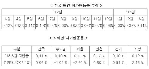 전국 땅값 2008년 금융위기 이전 수준 회복