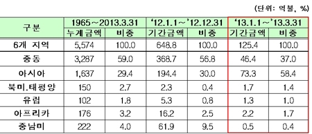 [INDUSTRY] 해외플랜트 ‘순항’ 올해 700억 불 무난