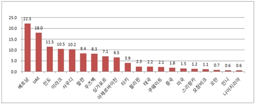 [INDUSTRY] 해외플랜트 ‘순항’ 올해 700억 불 무난