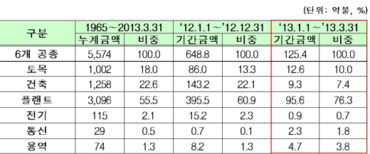 [INDUSTRY] 해외플랜트 ‘순항’ 올해 700억 불 무난