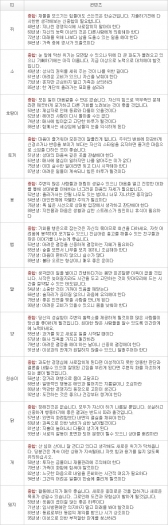 오늘의 운세 2013년 5월 2일자 목요일 [음력 3월 23일]