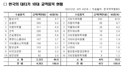 [POLICY] 변방 대한민국, 세계 FTA 허브국 부상