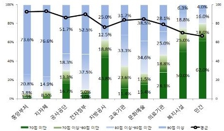웹 사이트 등 정보접근성 실태조사 결과보니…
