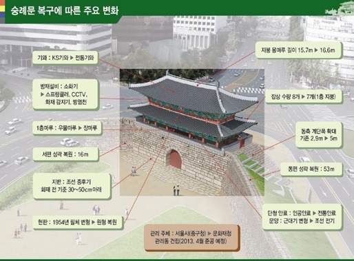 숭례문, 5년만에 국민의 품으로 돌아온다