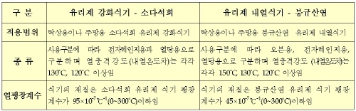 유리제 식기 표준 제정, 소비자 위해 방지