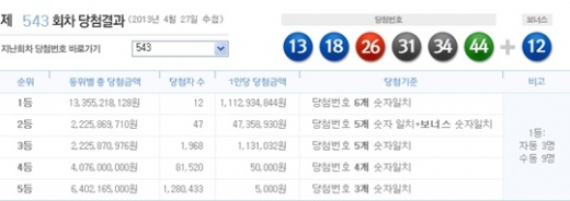 로또 543회 당첨번호, '13, 18, 26, 31, 34, 44 + 보너스 12'