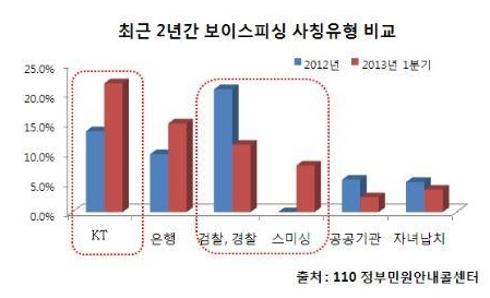 '우체국·택배사칭'줄고, 'KT사칭·스미싱' 늘어
