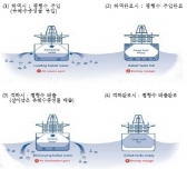 선박평형수설비, 80조원 세계시장 선점 위한 힘찬 출항