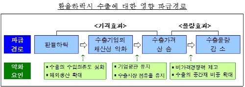 원·엔 환율 10% 하락하면 2분기 수출 1.9% 감소
