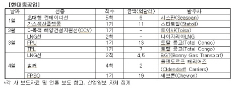 1분기 조선 수주실적, 현대중공업 ‘압도적’