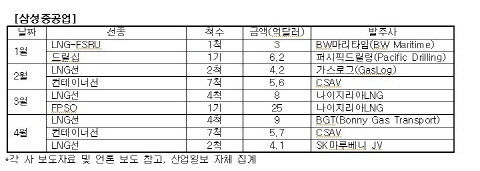 1분기 조선 수주실적, 현대중공업 ‘압도적’