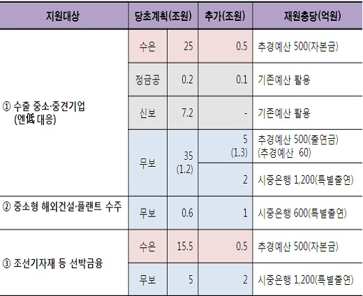 수출 중기 엔저 대응…무역금융 지원 11조 확대