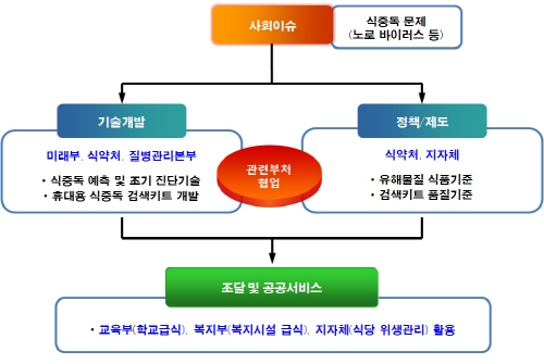사회이슈 해결 위한 기술개발사업 시동