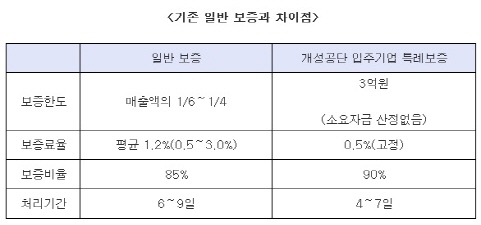 개성공단 입주기업 특별온렌딩 1000억 지원