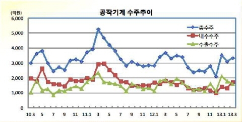 3월 공작기계 내수수주 큰 폭 증가, 기대감 ↑