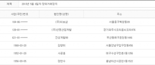 2013년 5월8일 당좌거래정지