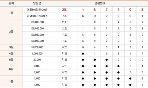 연금복권520 97회 1등 당첨번호 '2조187708, 7조69221'