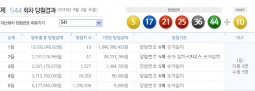 로또 544회 당첨번호, '5, 17, 21, 25, 36, 44 + 보너스 10'