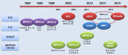 우리나라 차세대미디어전송기술, 국제표준안으로 채택