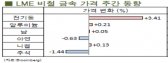[5월1주차]수요 악화 전망 우려 불구, 비철값 상승(LME Weekly Report)