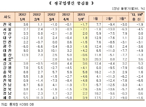 전국적으로 기계장비·자동차 등 생산 '주춤'