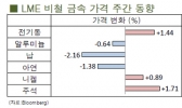 [5월2주차]비철값, '큰 하락 압박' 피했다(LME Weekly Report)