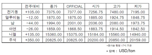 [5월2주차]비철값, '큰 하락 압박' 피했다(LME Weekly Report)