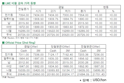 [5월09일]시장은 현재 '숨고르기' 중(LME Daily Report)
