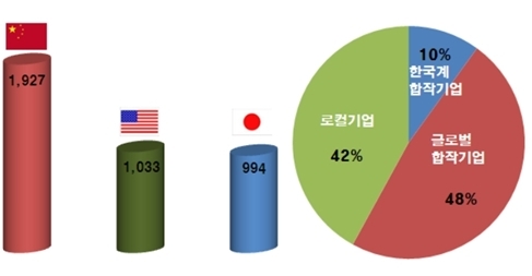 中 로컬완성차 1위, 한국 부품기업에 러브콜