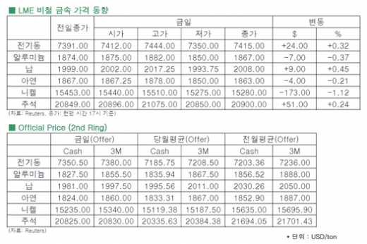 [5월14일]올 중국 전기동 수요전망 ‘긍정적’(LME Daily Report)