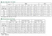 [5월15일]전기동, 중국 경기성장률 하락 전망으로 하락(LME Daily Report)