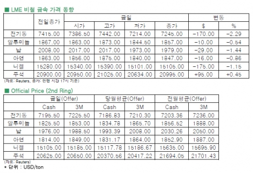 [5월15일]전기동, 중국 경기성장률 하락 전망으로 하락(LME Daily Report)