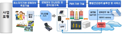 '웰니스 휴먼케어 플랫폼 구축사업' 신규사업자 선정