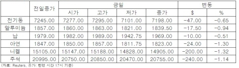 [5월 16일]전기동, 유로존 성장률 부진으로 약세(LME Daily Report)