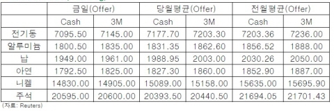 [5월 16일]전기동, 유로존 성장률 부진으로 약세(LME Daily Report)